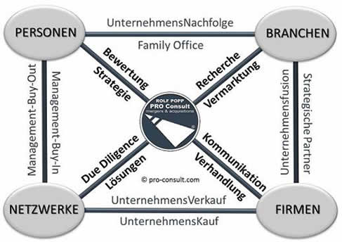 Unternehmensmakler Prozess