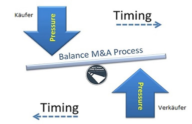 Unternehmensmakler Timing
